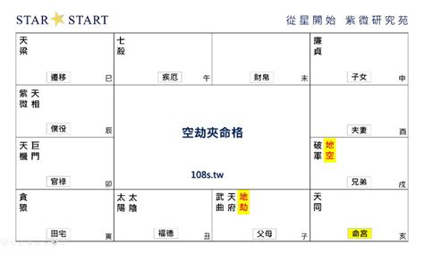 空劫夾夫妻宮|紫微斗數中的空劫星——地空